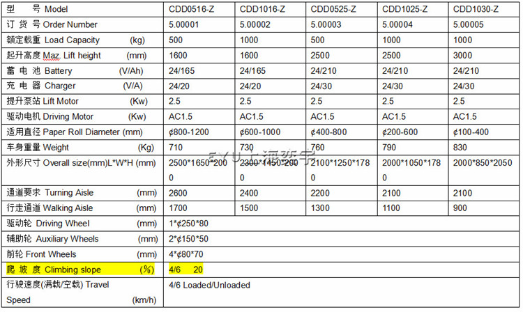 全自動(dòng)紙筒紙卷夾抱翻轉(zhuǎn)車(chē)